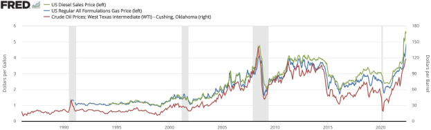 Liniengraph, der die US-Dieselverkaufspreistrends von 1990 bis 2020 zeigt, mit mehreren farbigen Linien, die verschiedene Datensätze darstellen, auf einem weißen Hintergrund.