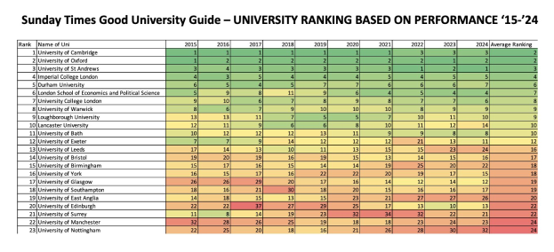 Tabelle mit der Bezeichnung "Sunday Times Good University Guide - University Ranking Based on Performance 15-24" zeigt Universitätseinschätzungen mit numerischen Werten in Zeilen und Spalten.