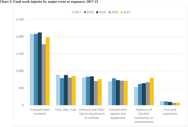 Eine Liniendiagramm, das die Anzahl der tödlichen Arbeitsunfälle nach bedeutendem Ereignis oder Exposition von 2017 bis 2021 zeigt, mit begleitendem Text.