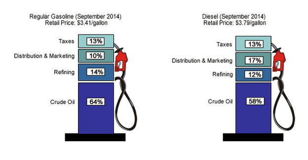 Tankstellenanzeige mit September 2014-Preisen für Normalbenzin und Diesel, mit Prozent- und Textbezeichnungen an den Zapfsäulen.