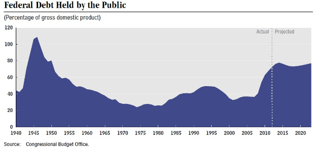 Eine Liniengrafik, die den Betrag der öffentlichen Bundesverschuldung über die Zeit zeigt, mit begleitendem erklärendem Text.