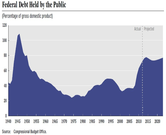 Eine Liniengrafik, die den Betrag der öffentlichen Bundesverschuldung über die Zeit zeigt, mit begleitendem erklärendem Text.