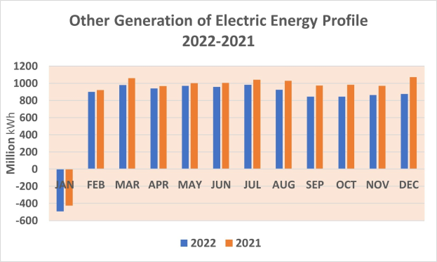 Liniengraph, der das jährliche Profil anderer elektrischer Energieerzeugung von 2021 bis 2022 zeigt, mit begleitendem erklärendem Text.