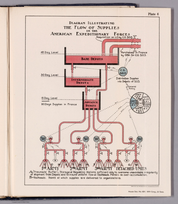 Offenes Buch mit einer Abbildung, die den Fluss von Versorgungsgütern in den American Expeditionary Forces zeigt, einschließlich Text und Illustrationen der Supply Chain-Komponenten.