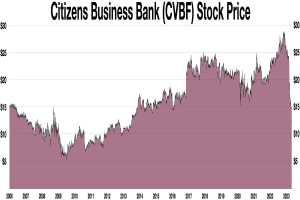 Grafik der Aktienkurse der Citizens Business Bank (CVBF) über die Zeit, mit dem Namen der Bank oben angezeigt.