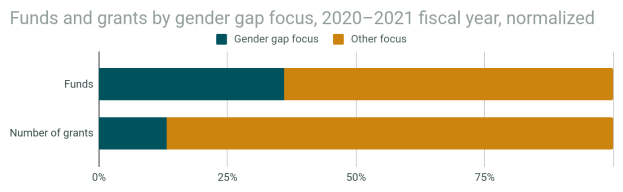 Eine Säulendiagrammdarstellung der Geschlechtergerechtigkeit von Fördermitteln und Zuschüssen nach Geschlecht im Jahr 2020-2021, mit normalisiertem Haushaltsjahr, unterteilt in Abschnitte für Fördermittel und Zuschüsse, jeweils mit Prozentangaben und zusätzlicher Textinformation.