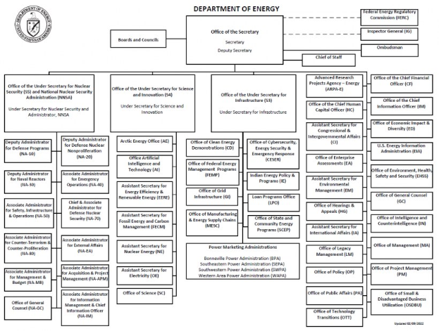 Organigramm des Energieamts mit einem Logo oben links, das durch Pfeile verbundene Abteilungen zeigt und mit Rollen und Verantwortlichkeiten beschriftet ist.
