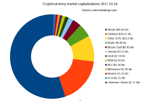 Ein Kreisdiagramm auf einem weißen Hintergrund, das die Marktkapitalisierungen verschiedener Kryptowährungen von 2017 bis 2018 zeigt, wobei jede Sektion die Kapitalisierungsmenge angibt.