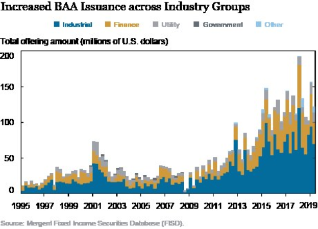 Liniengraph, der den Anstieg der Bankers Acceptance (BAA) -Emittierung in verschiedenen Branchen zeigt, mit begleitendem erklärendem Text.
