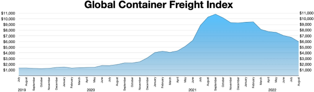Balkendiagramm mit der Bezeichnung "Globaler Containerfrachtindex", das jährliche Frachtmengen mit unterschiedlich hohen Balken zeigt.