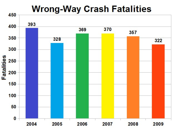 Balkendiagramm, das die Anzahl der verkehrswidrigen Crash-Toten in den Vereinigten Staaten pro Jahr zeigt, wobei jeder Balken ein anderes Jahr repräsentiert und seine Höhe die Schwere des Unfalls angibt.