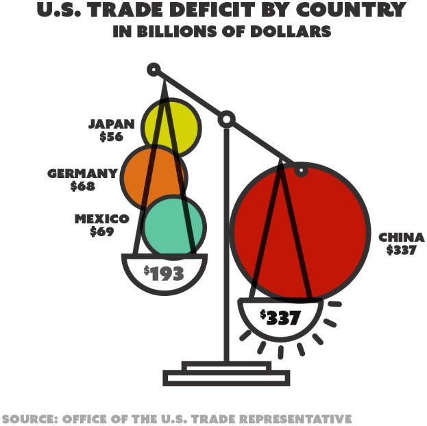 Ein Plakat mit einem Diagramm aus farbigen Kreisen, die das US-Handelsdefizit pro Land in Milliarden Dollar darstellen, begleitet von erklärendem Text.