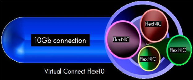 Eine Abbildung einer 10GB virtuellen Verbindung Flex-10, die miteinander verbundene Kreise zeigt, die verschiedene Komponenten darstellen, mit begleitendem Text, der ihren Zweck und ihre Funktion beschreibt.