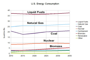 Eine Liniengrafik, die die Trends des US-Energieverbrauchs für Erdgas, Kohle, Kernenergie und Biomasse zeigt, mit begleitendem Erl├Ąuterungstext.