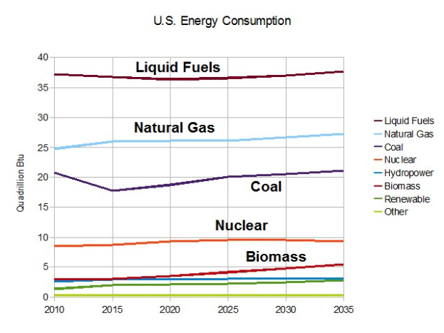 Eine Liniengrafik, die die Trends des US-Energieverbrauchs für Erdgas, Kohle, Kernenergie und Biomasse zeigt, mit begleitendem Erl├Ąuterungstext.