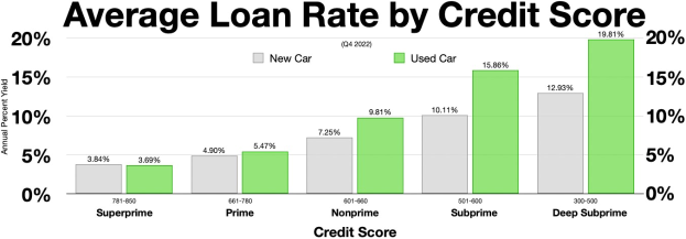 Eine Diagrammdarstellung mit durchschnittlichen Kreditraten je nach Bonität mit Prozentangaben und begleitendem Text auf weißem Hintergrund.