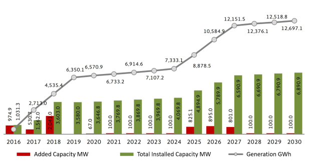 Balkendiagramm, das die Anzahl der Elektrofahrzeuge in den USA mit BMWs gestiegener Gesamtkapazität zeigt.