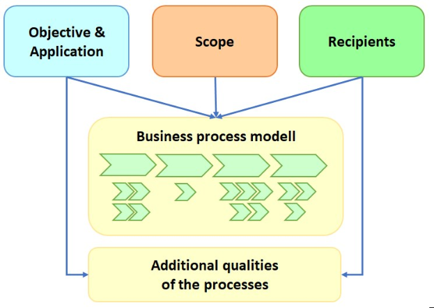 Diagramm eines Geschäftsprozessmodells mit beschrifteten Schritten (Ziel, Anwendung, Umfang, Empfänger), die durch Pfeile verbunden sind, die den Prozessablauf und die Umfängsdetails darstellen.