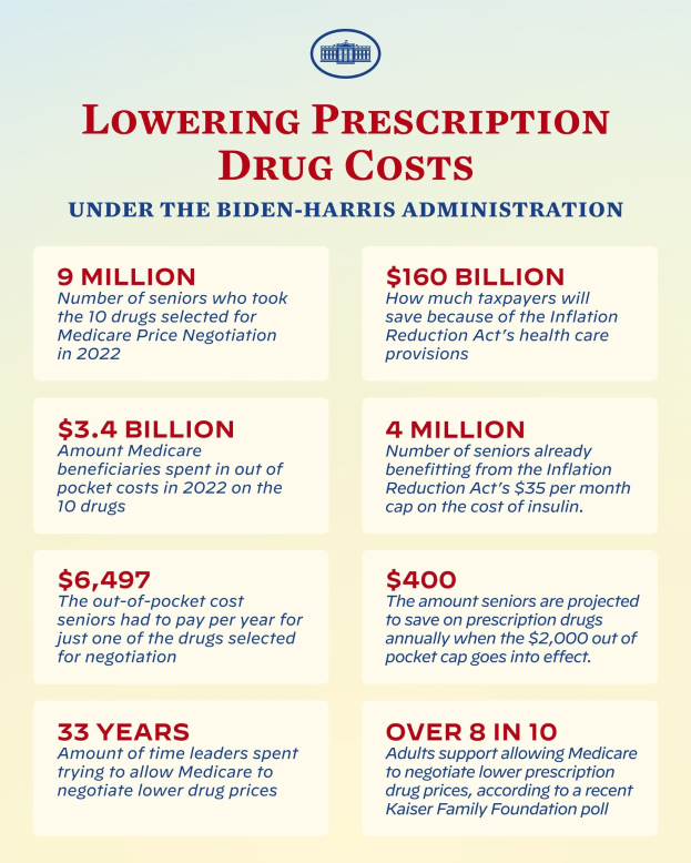 Plakat mit der Überschrift "Senkung der Arzneimittelkosten unter der Biden-Harris-Verwaltung" mit Text und einem Logo.