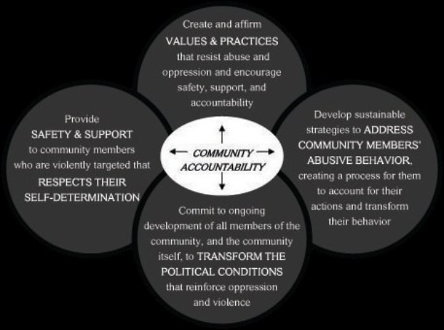 Ein Diagramm mit der Überschrift 'Gemeinschaftsverantwortung', das einen zentralen Kreis mit drei sich überschneidenden, miteinander verbundenen Kreisen in leuchtenden Farben zeigt, mit fetter Schrift, die den Begriff betont.