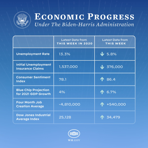 Ein blauer Hintergrund mit weißer Schrift und einem weißen Kreis-Logo mit schwarzem Rand, beide zentriert, mit der Aufschrift "wirtschaftlicher Fortschritt unter der Biden-Harris-Regierung."